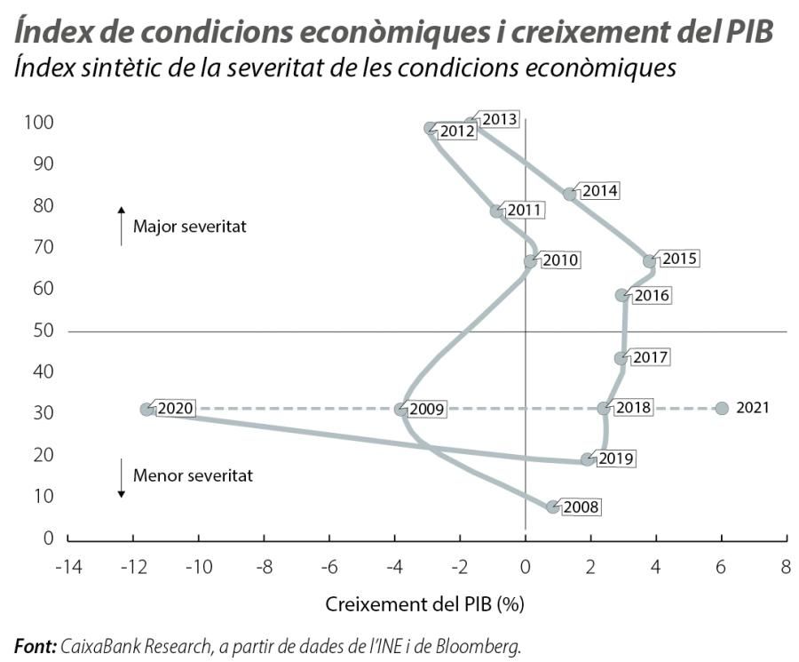 Índex de condicions econòmiques i creixement del PIB