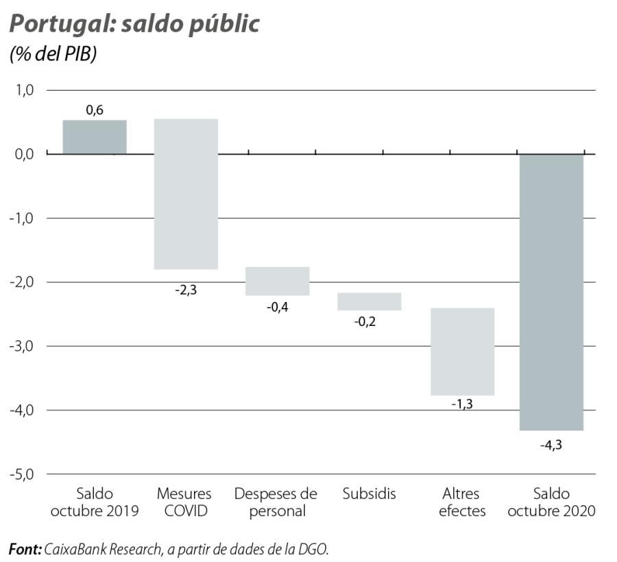 Portugal: saldo públic