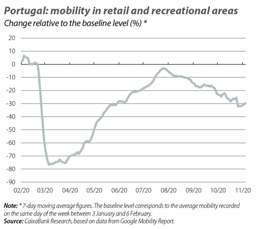 Portugal: mobility in retail and recreational areas