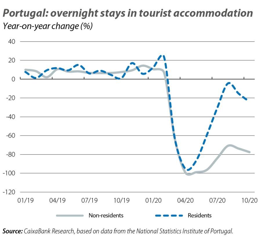Portugal: overnight stays in tourist accommodation