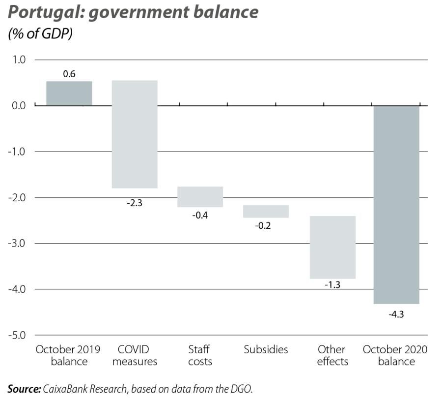 Portugal: government balance