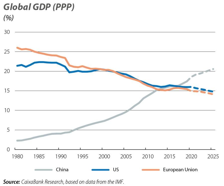 Global GDP (PPP)