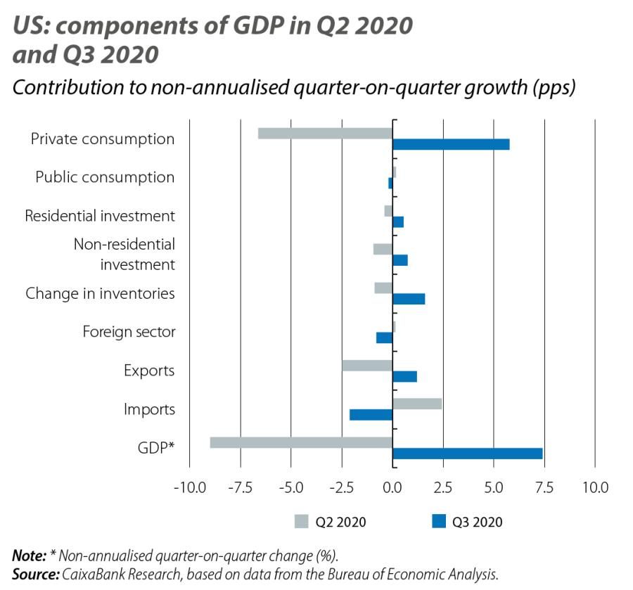 US: components of GDP in Q2 2020 and Q3 2020