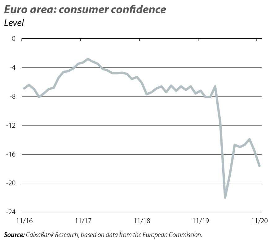 Euro area: consumer confidence