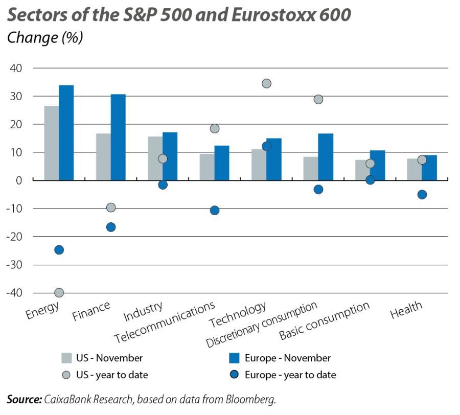 Sectors of the S&P 500 and Eurostoxx 600
