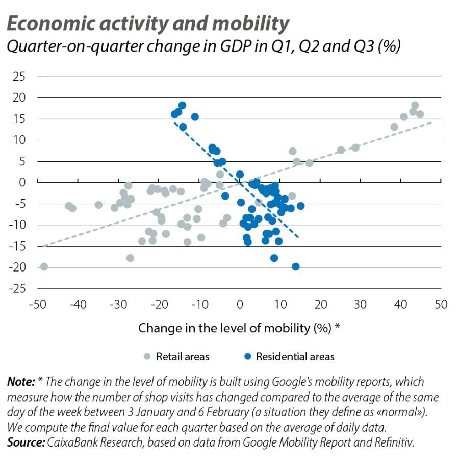 Economic activity and mobility