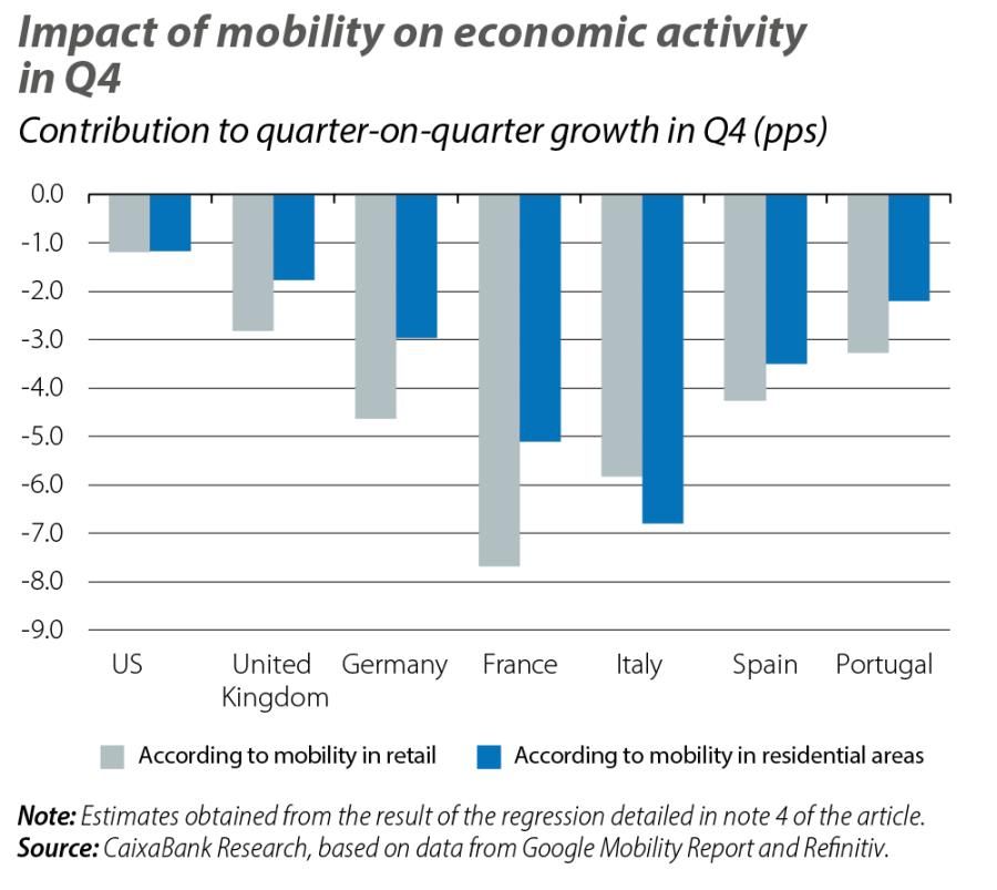 Impact of mobility on economic activity in Q4