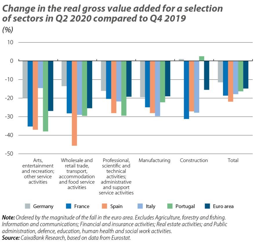 Change in the real gross value added for a selection or sectors in Q2 2020 compared to Q4 2019