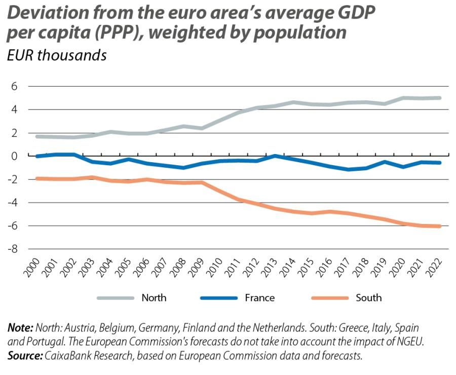 Deviation from the euro area's average GDP per capita (PPP), weighted by population