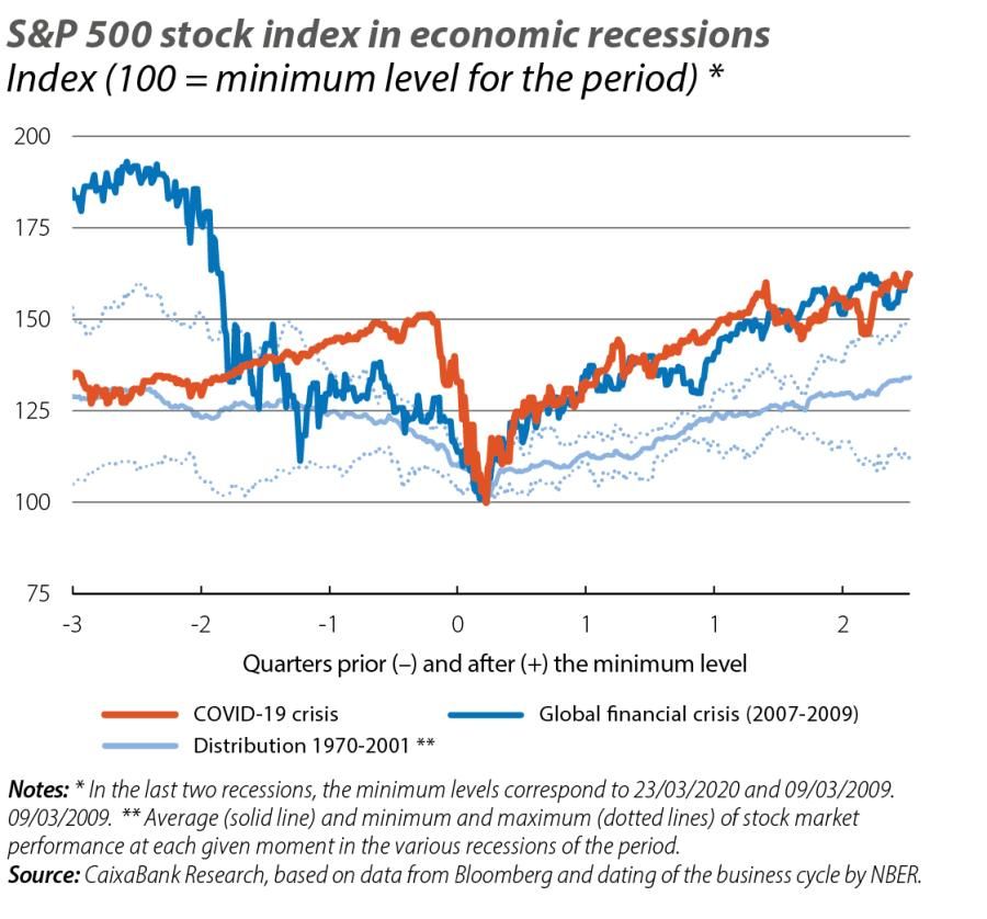 S&P 500 stock index in economic recessions