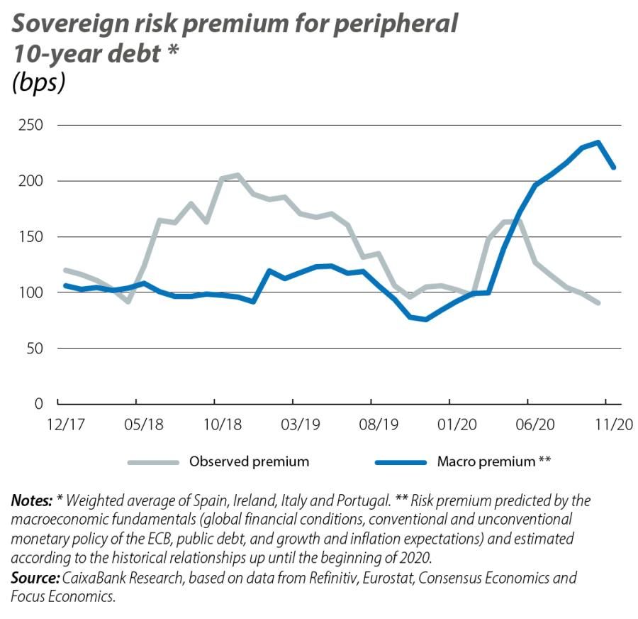 Sovereign risk premium for peripheral 10-year debt