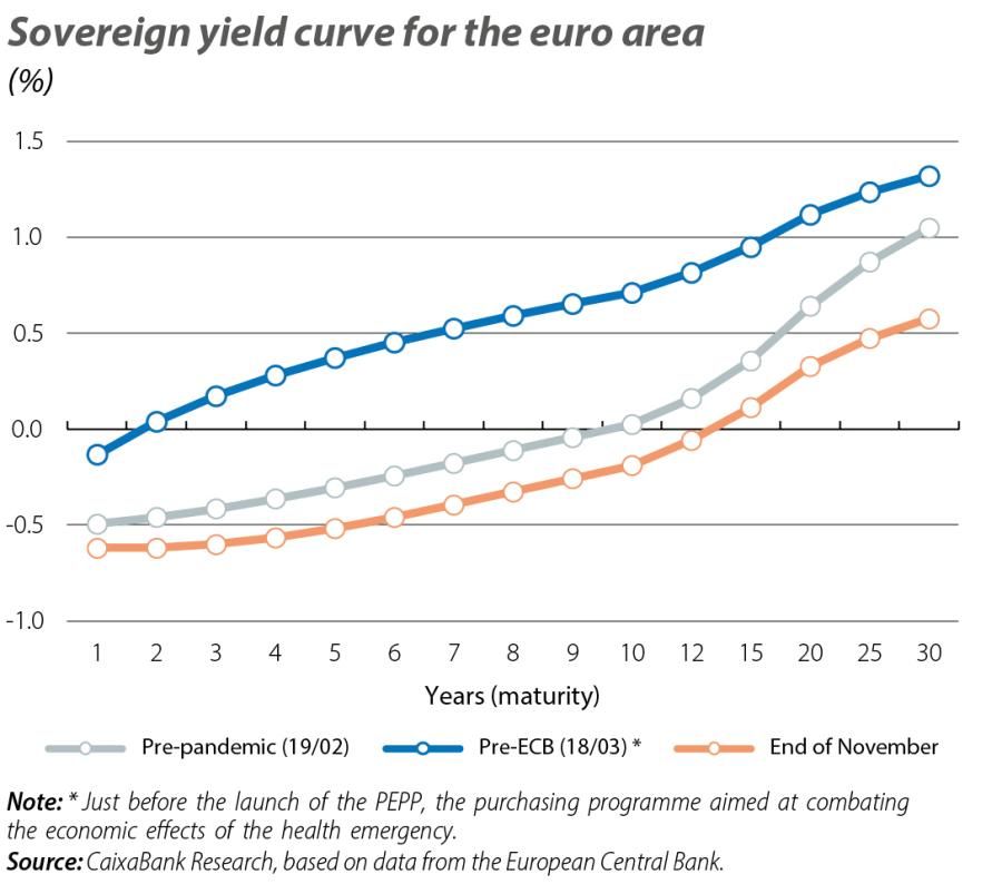 Sovereign yield curve for the euro area