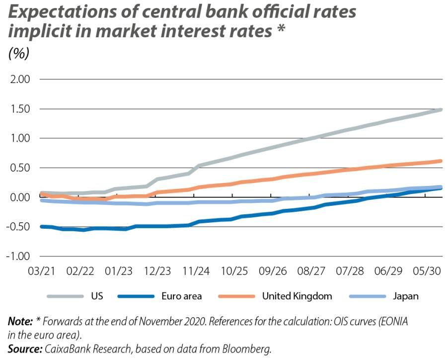 Expectations of central bank official rates implicit in market interest rates