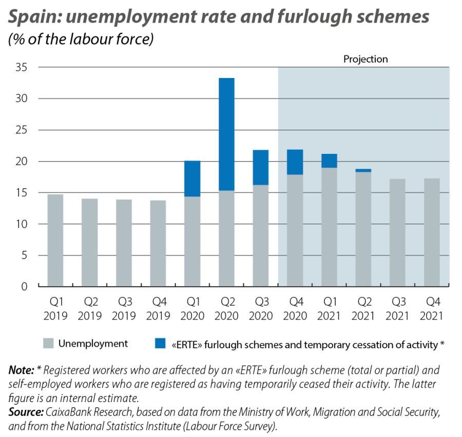 Spain: unemployment rate and furlough schemes