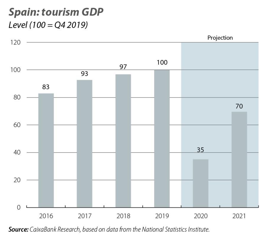 Spain: tourism GDP