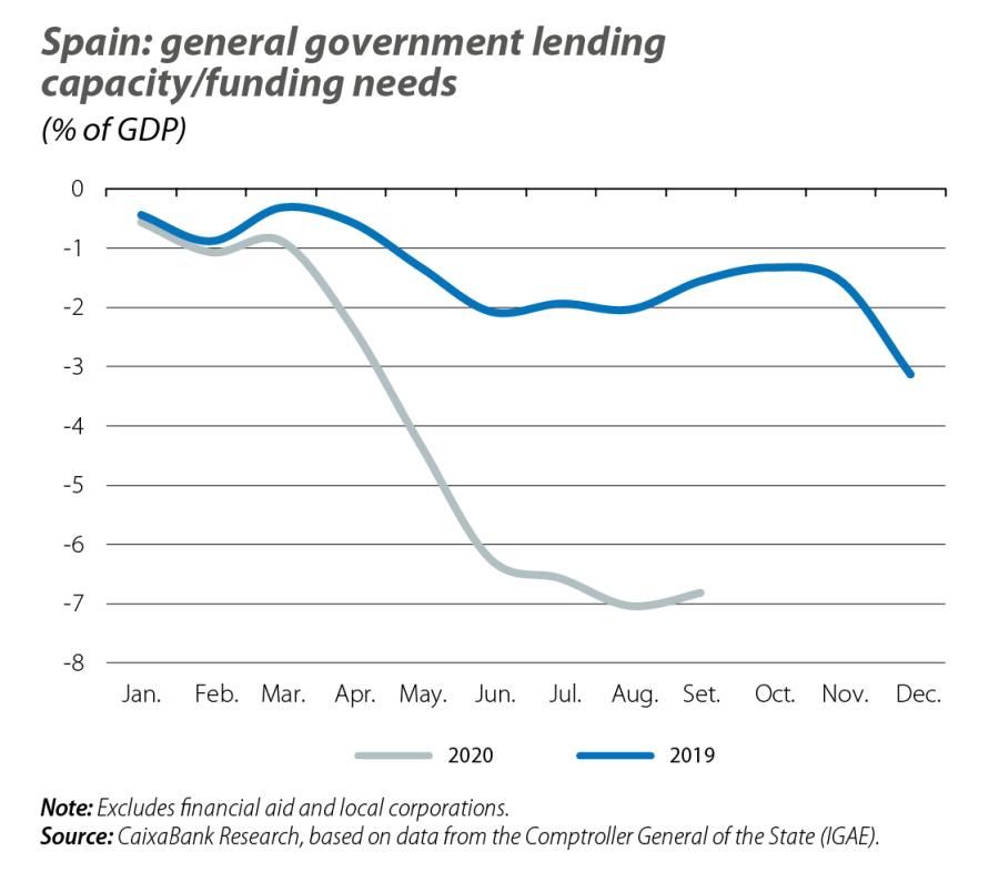 Spain: general goverment lending capacity/funding needs