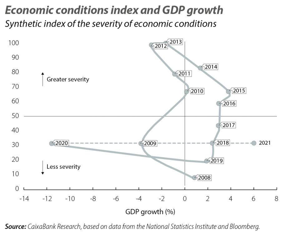 Economic conditions index and GDP growth