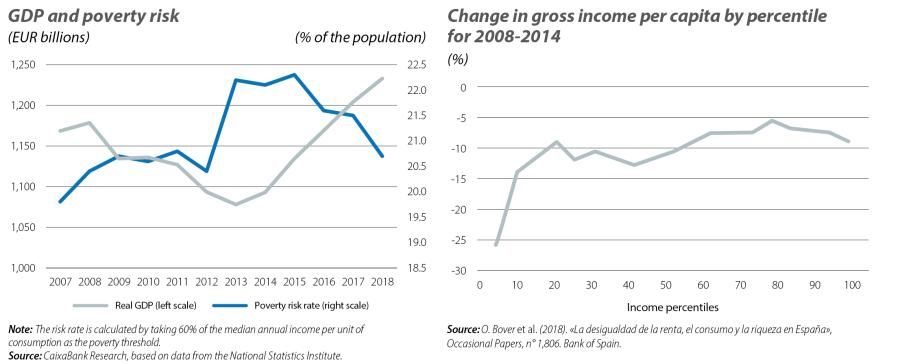 GDP and poverty risk and Change in gross income per capita by percentile for 2008-2014