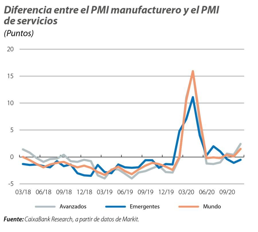 Diferencia entre el PMI manufacturero y el PMI de servicios