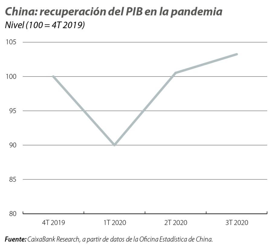 China: recuperación del PIB en la pandemia