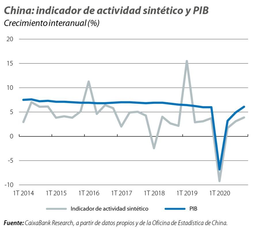 China: indicador de actividad sintético y PIB