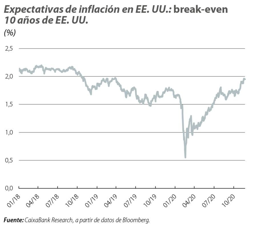 Expectativas de inflación en EE. UU.: break-even