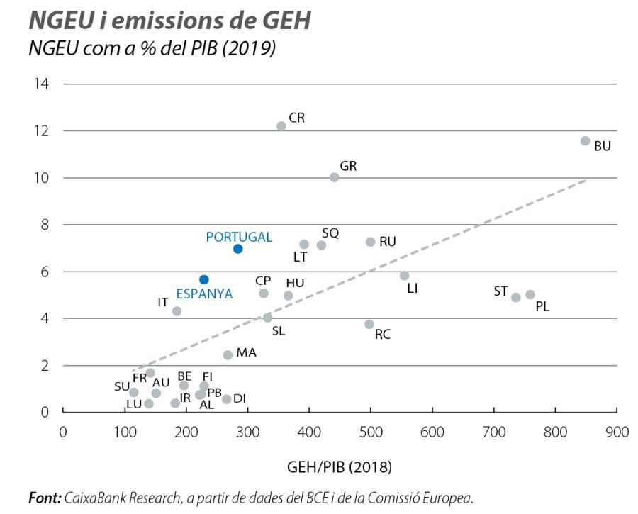 NGEU i emissions de GEH