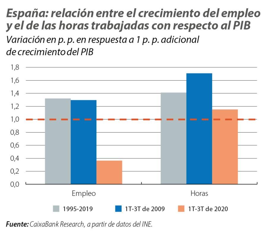 España: relación entre el crecimiento del empleo y el de las horas trabajadas con respecto al PIB