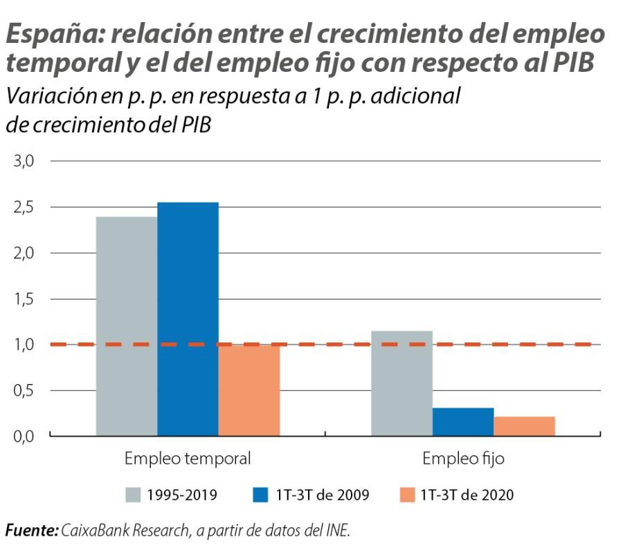 España: relación entre el crecimiento del empleo temporal y el del empleo fijo con respecto al PIB