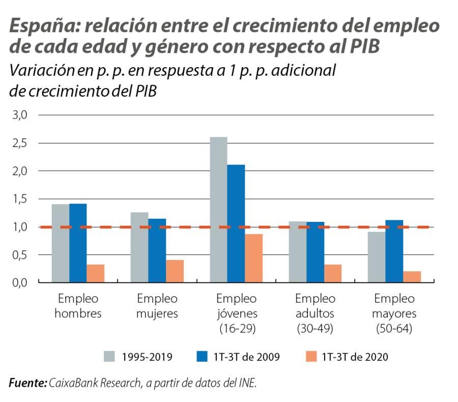 España: relación entre el crecimiento del empleo de cada edad y género con respecto al PIB