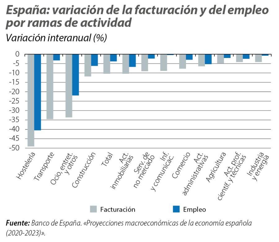 España: variación de la facturación y del empleo por ramas de actividad