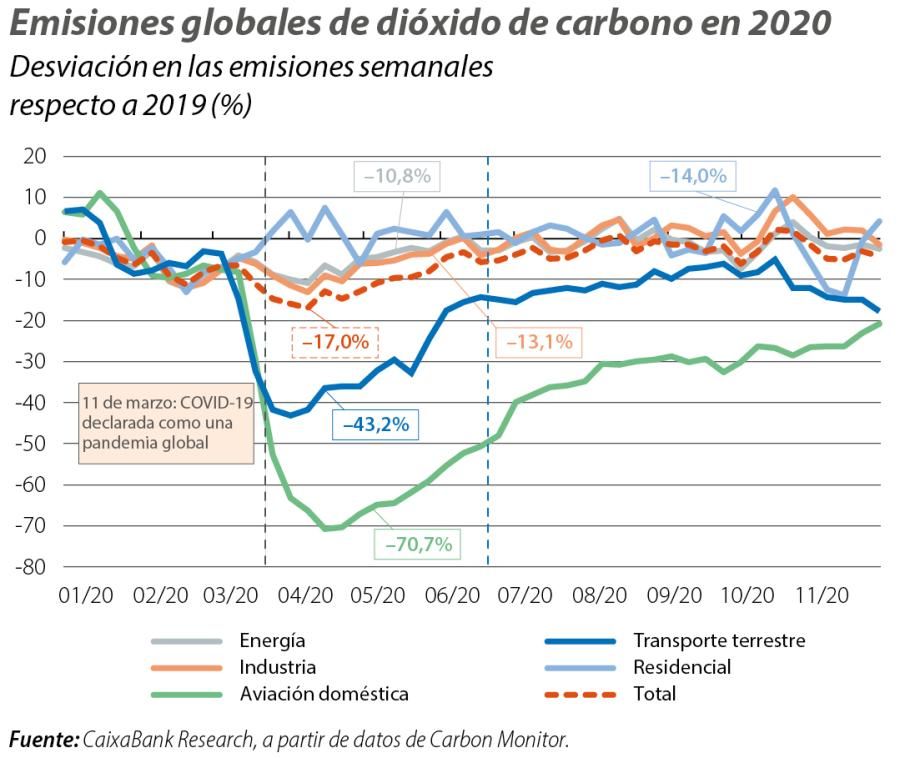 Emisiones globales de dióxido de carbono en 2020