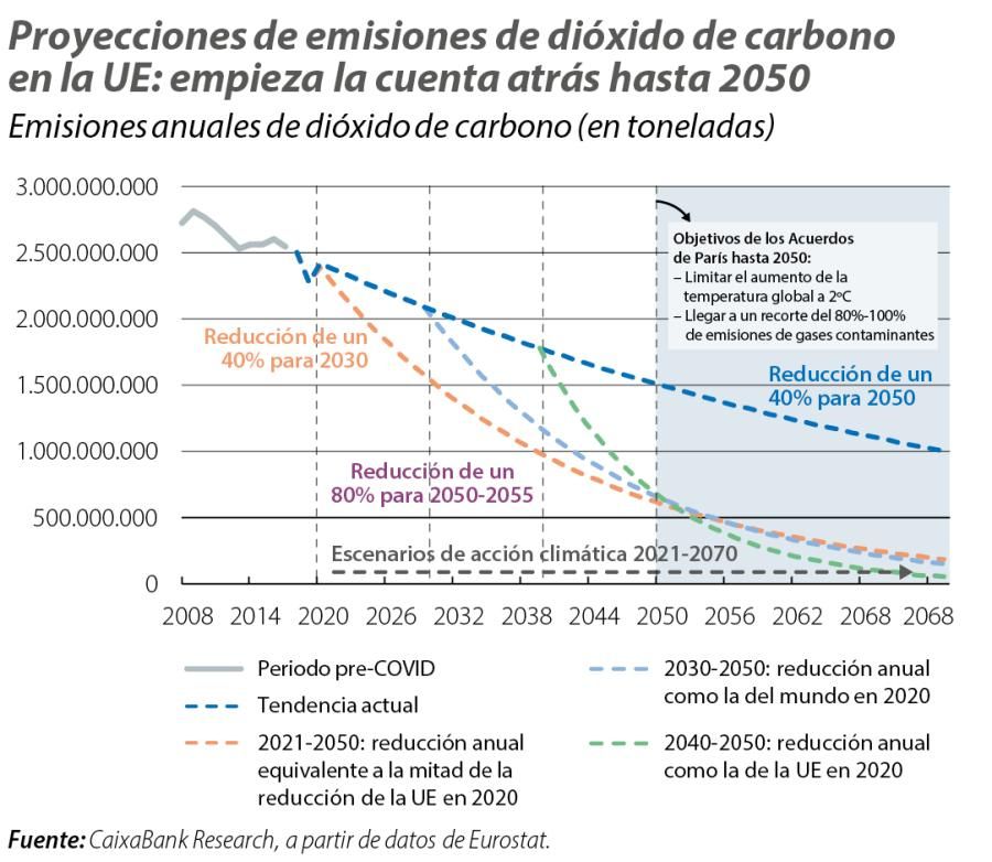 Proyecciones de emisiones de dióxido de carbono en la UE: empieza la cuenta atrás hasta 2050