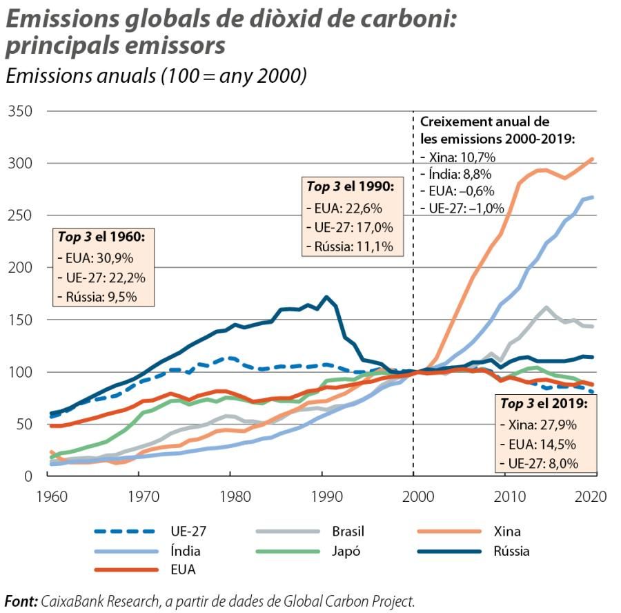 Emissions globals de diòxid de carboni: principals emissors