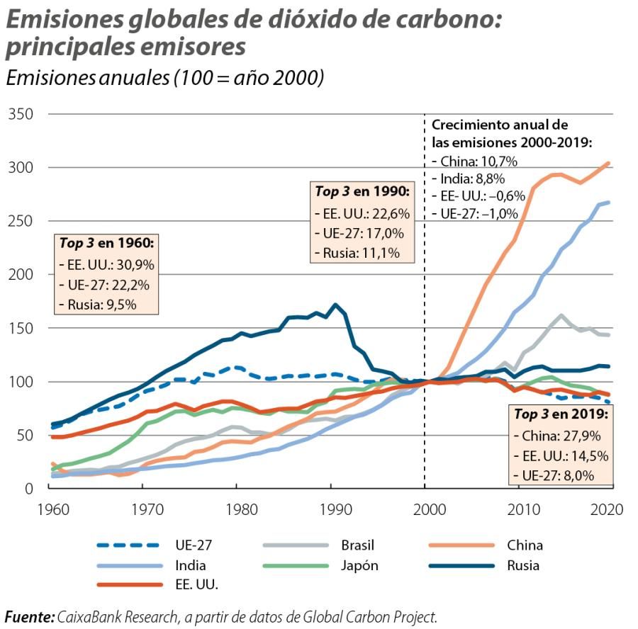 Emisiones globales de dióxido de carbono: principales emisores