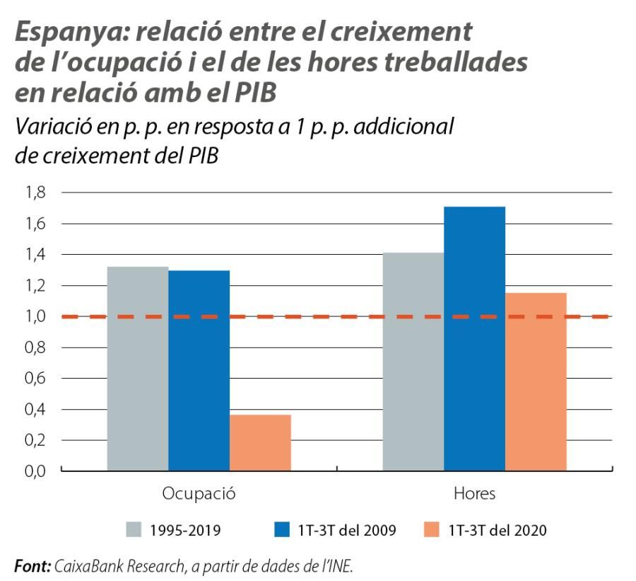 Espanya: relació entre el creixement de l’ocupació i el de les hores treballades en relació amb el PIB