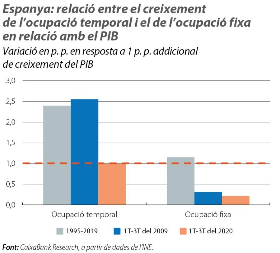Espanya: relació entre el creixement de l’ocupació temporal i el de l’ocupació fixa en relació amb el PIB