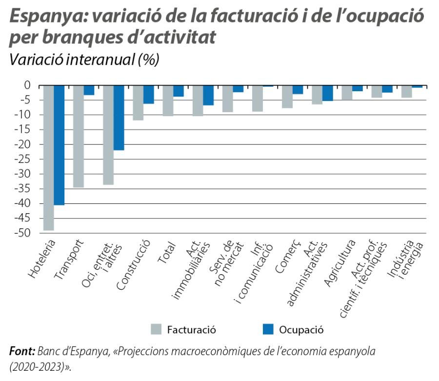 Espanya: variació de la facturació i de l’ocupació per branques d’activitat