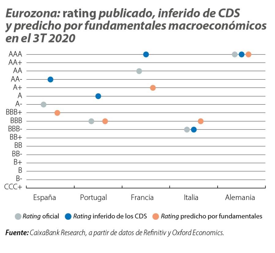 Eurozona: rating publicado, inferido de CDS y predicho por fundamentales macroeconómicos en el 3T 2020