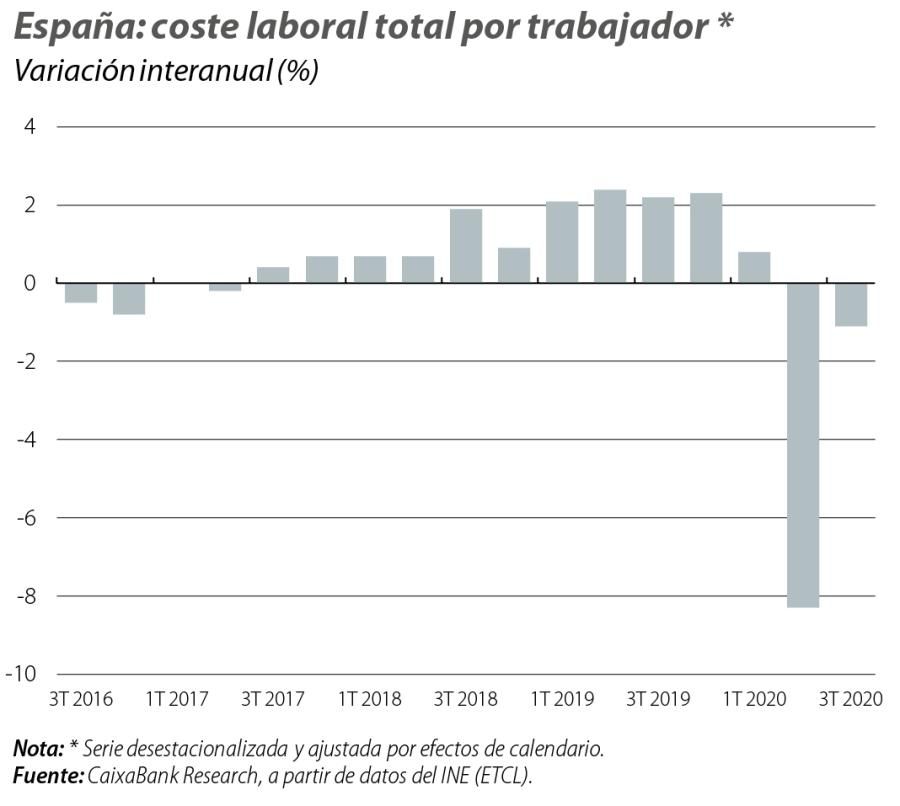 España: coste laboral total por trabajador