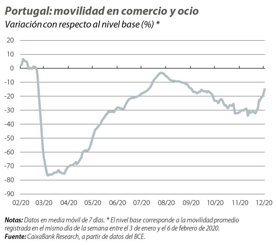 Portugal: movilidad en comercio y ocio