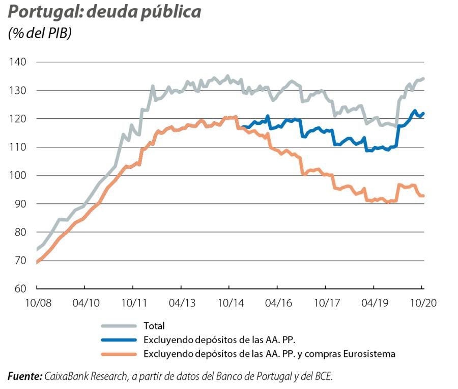 Portugal: deuda pública