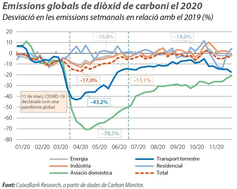 Emissions globals de diòxid de carboni el 2020