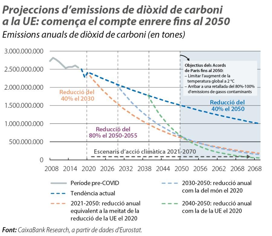 Projeccions d’emissions de diòxid de carboni a la UE: comença el compte enrere fins al 2050