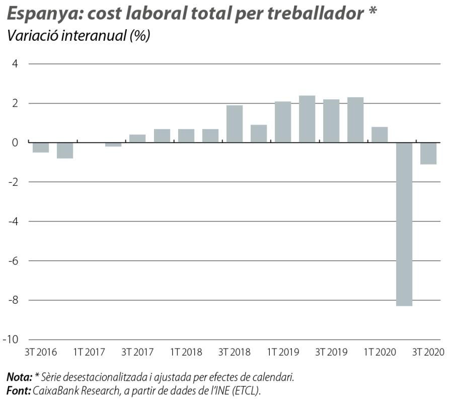 Espanya: cost laboral total per treballador