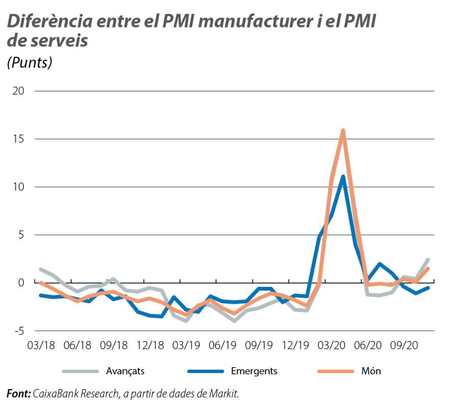 Diferència entre el PMI manufacturer i el PMI de serveis
