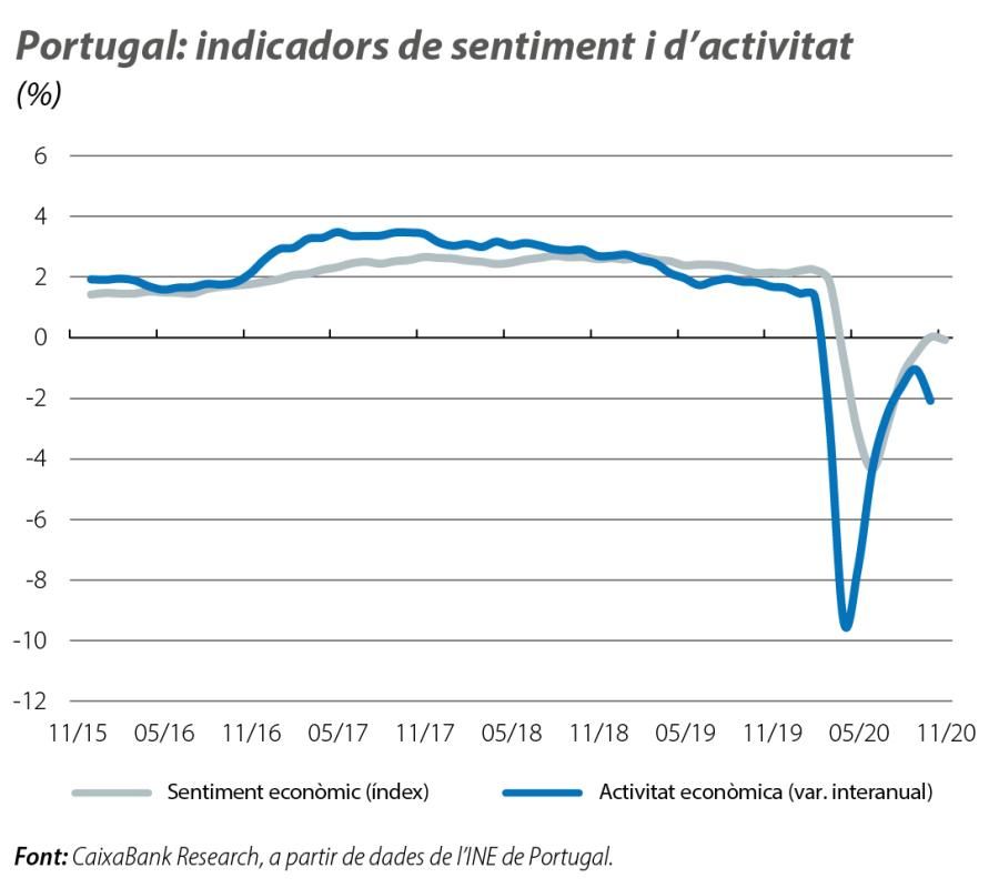 Portugal: indicadors de sentiment i d’activitat