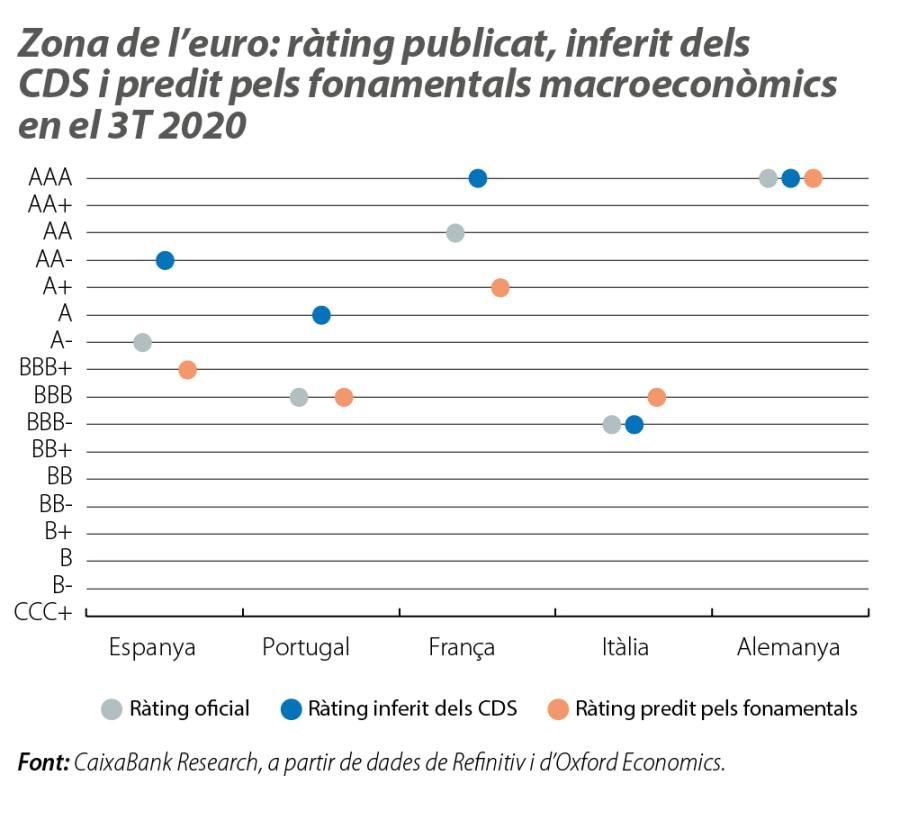 Zona de l’euro: ràting publicat, inferit dels CDS i predit pels fonamentals macroeconòmics en el 3T 2020