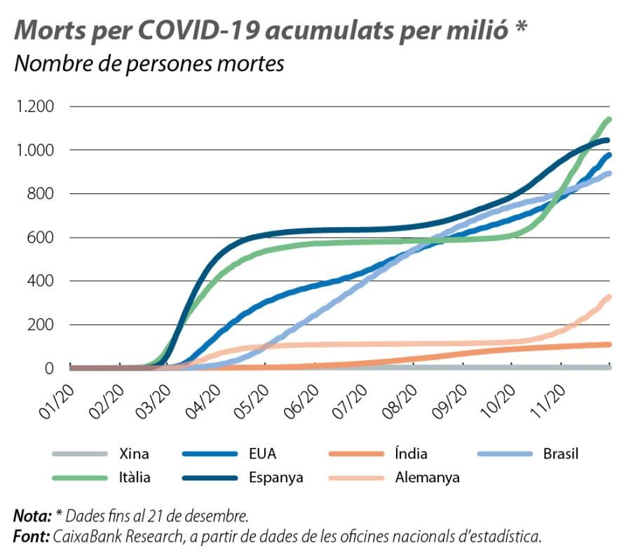 Morts per COVID-19 acumulats per milió