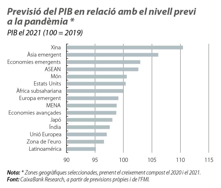 Previsió del PIB en relació amb el nivell previ a la pandèmia